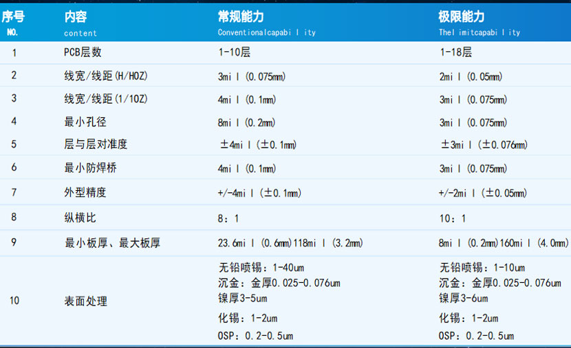 PCB制程能力