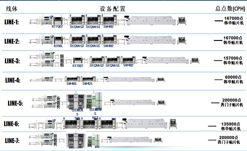 SMT线体配置及生产能力